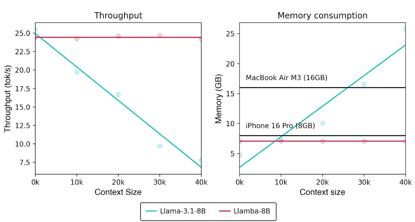 A Practical On-Device Implementation