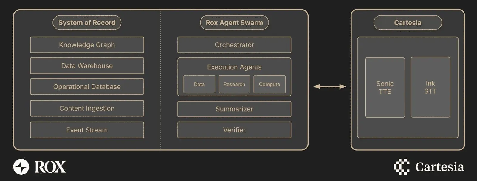 Diagram showing relationship between Rox and Cartesia. On left is Rox with columns for System of Record consisting of Knowledge Graph; Data Warehouse; Operation Database; Content Ingestion; and Event Stream, and Rox Agent Swarm, consisting of Orchestrator; Execution Agents for Data, Research, and Compute; Summarizer; and Verifier. On right is Cartesia with columns for Sonic TTS and Ink STT. Arrow points back and forth between Rox and Cartesia sections.