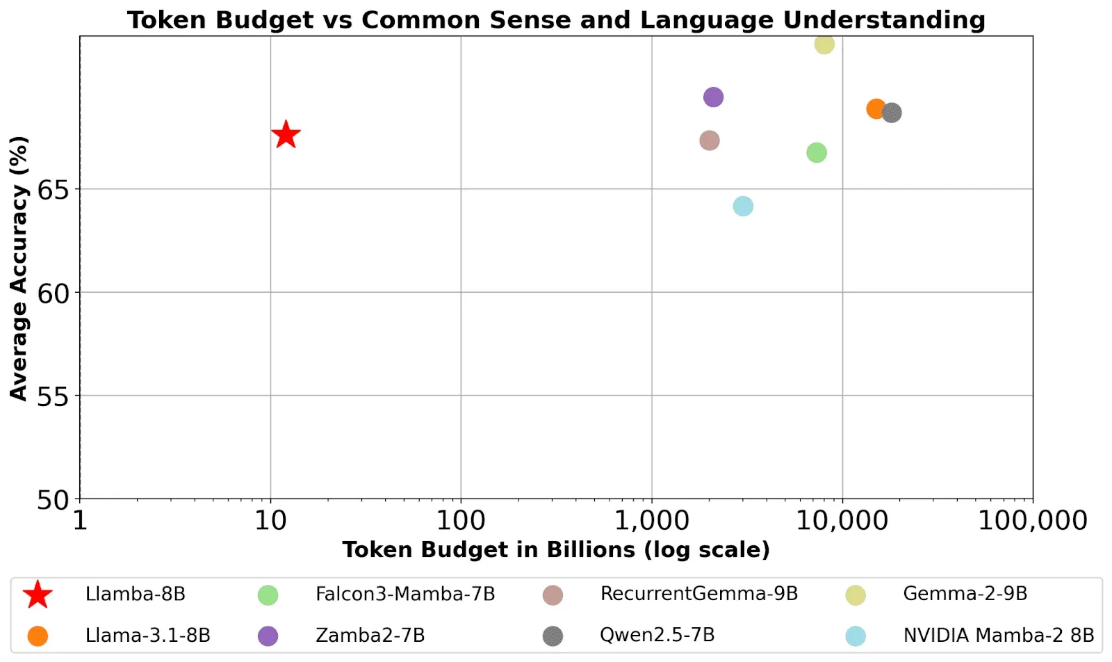 Llamba: scaling distilled recurrent models for efficient language processing