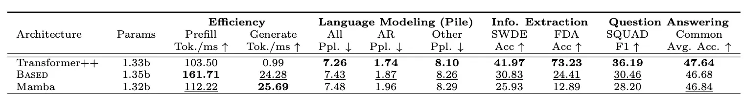 Based: Simple linear attention language models balance the recall‑throughput tradeoff