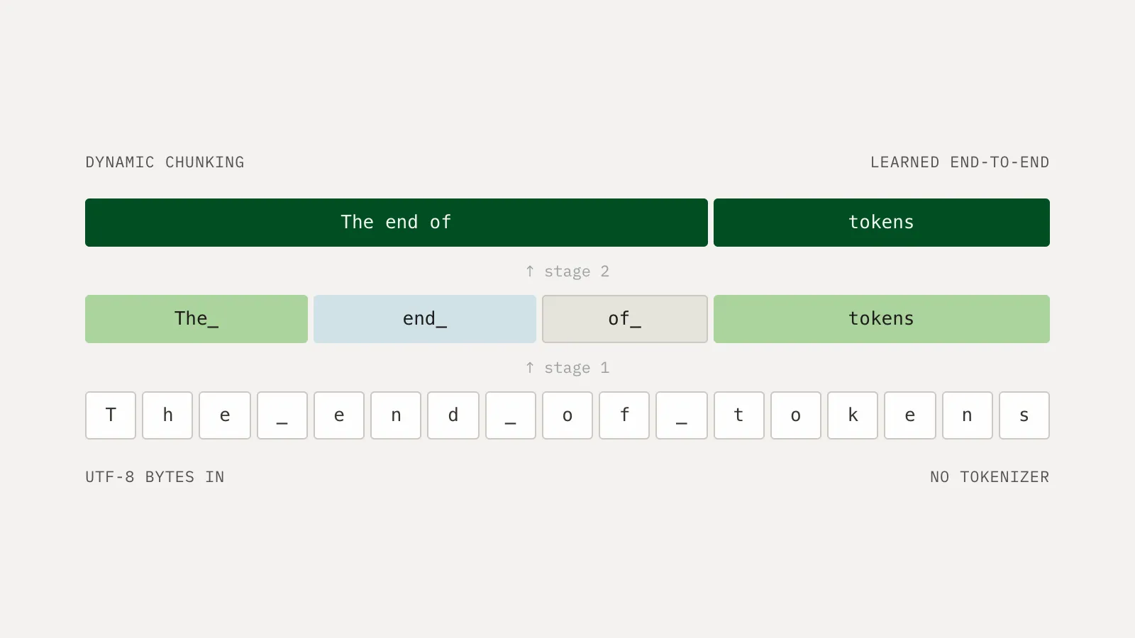The bytes of "The_end_of_tokens" chunked by an H-Net in two stages: first into "The_", "end_", "of_", and "tokens", then into "The end of" and "tokens"