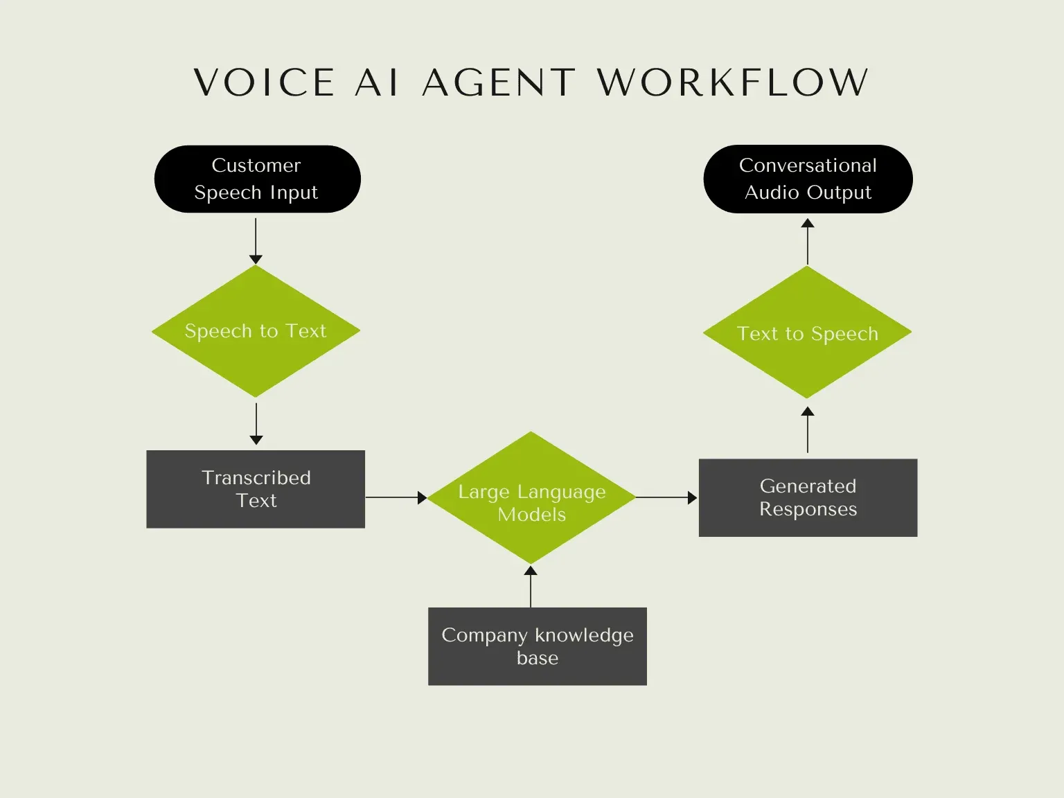 How voice AI agents work?