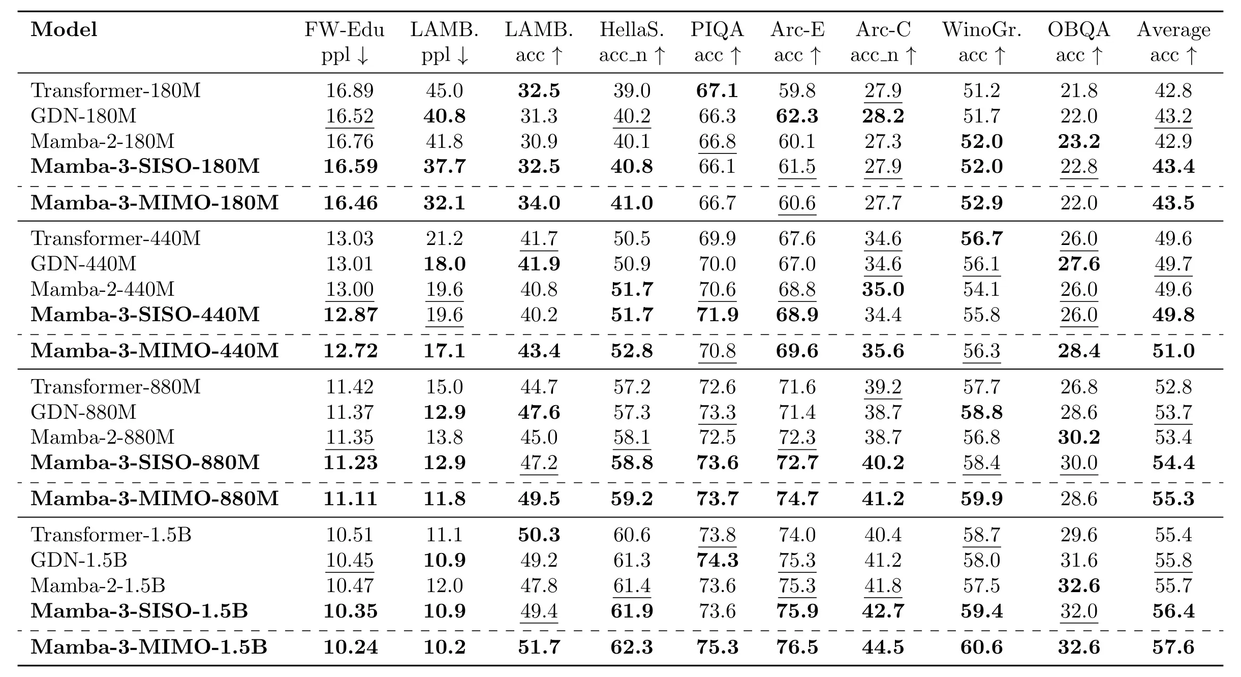 Résultats de modélisation du langage pour Mamba-3