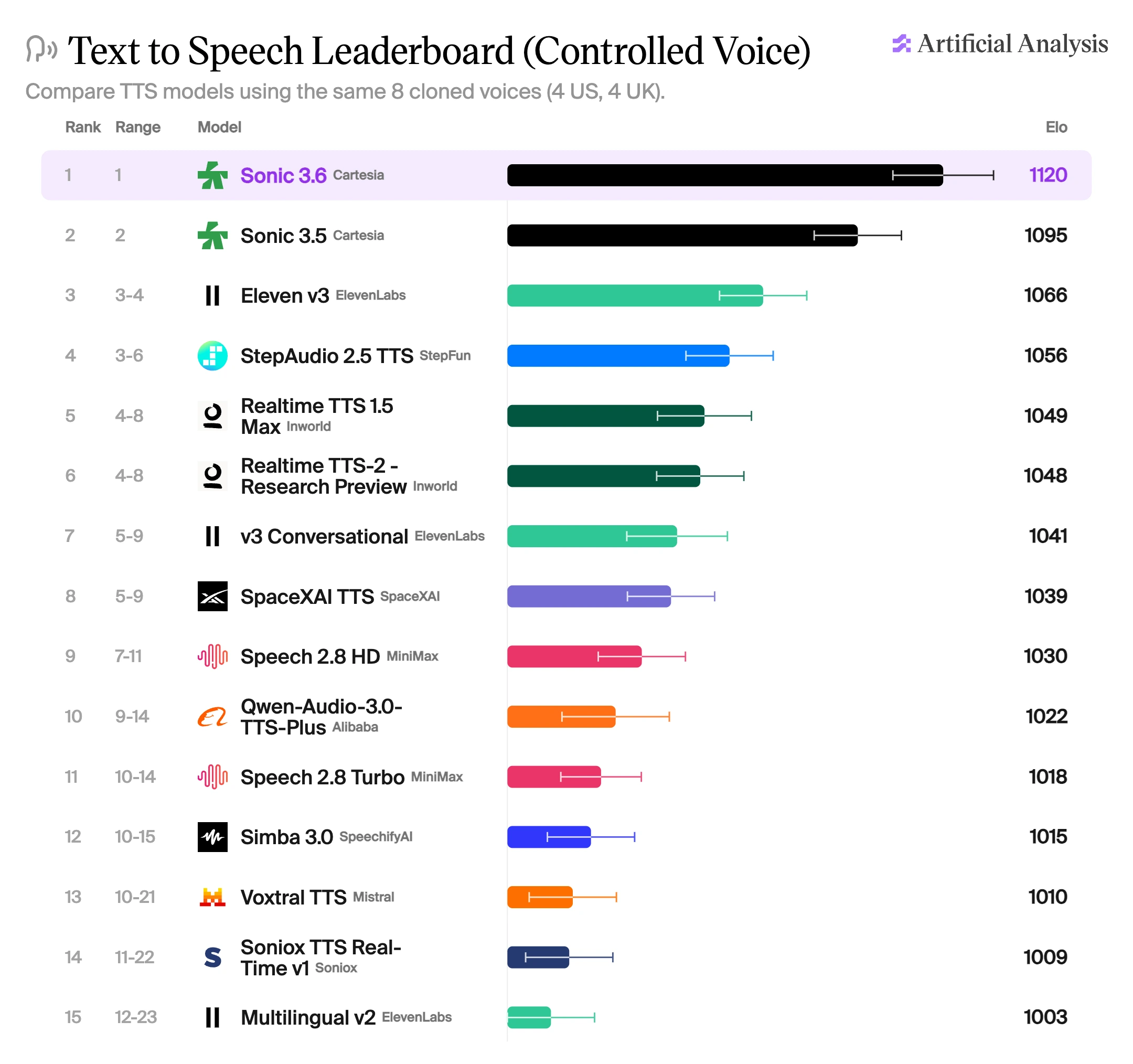 Artificial Analysis controlled voice leaderboard, fifteen text-to-speech models ranked by Elo. Cartesia Sonic 3.6 is first on 1120 and Sonic 3.5 second on 1095, ahead of ElevenLabs Eleven v3 on 1066