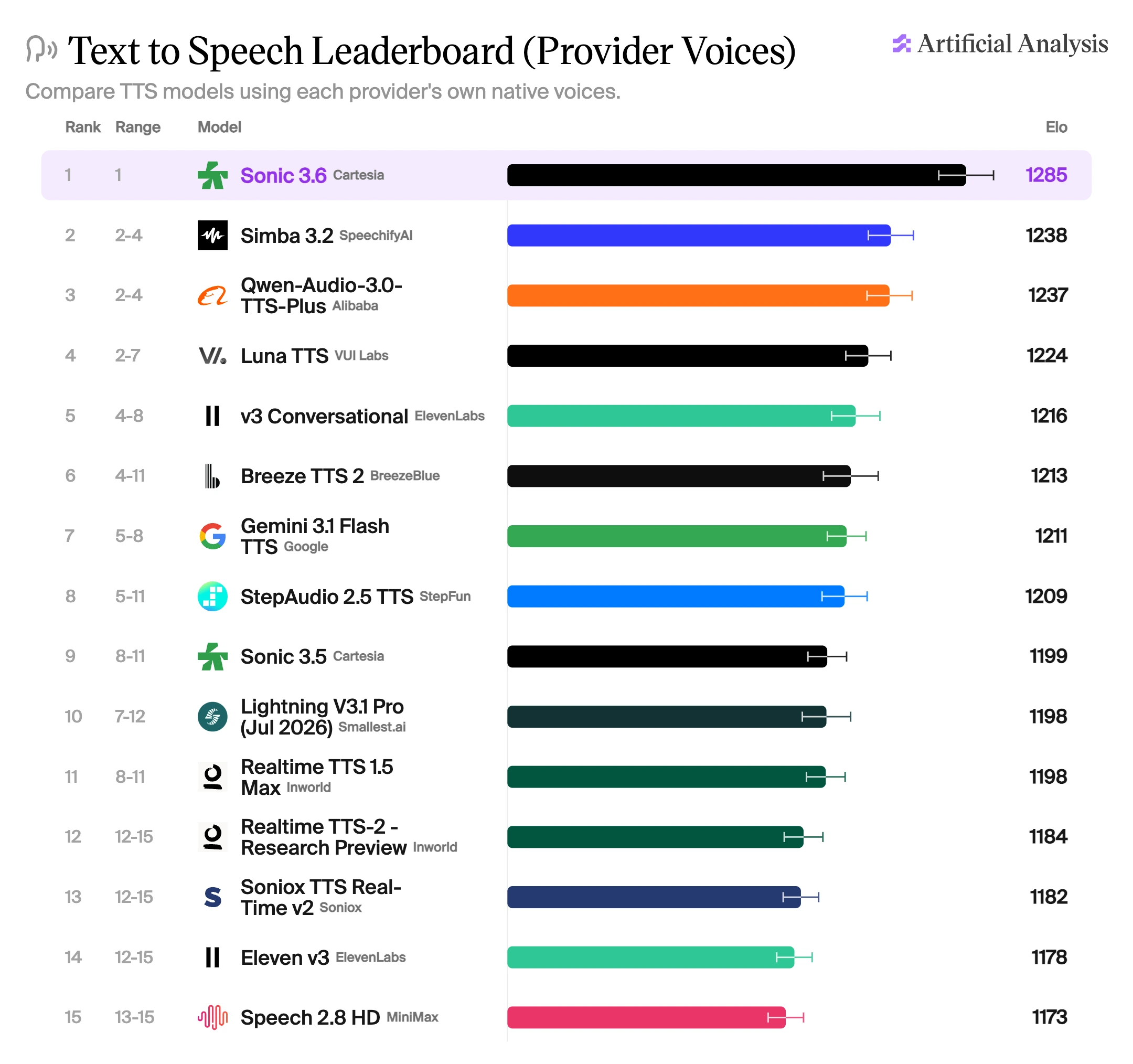 Classement Artificial Analysis avec voix des fournisseurs, quinze modèles de synthèse vocale classés par Elo. Cartesia Sonic 3.6 est premier à 1285, devant SpeechifyAI Simba 3.2 à 1238 et Alibaba Qwen-Audio-3.0-TTS-Plus à 1237