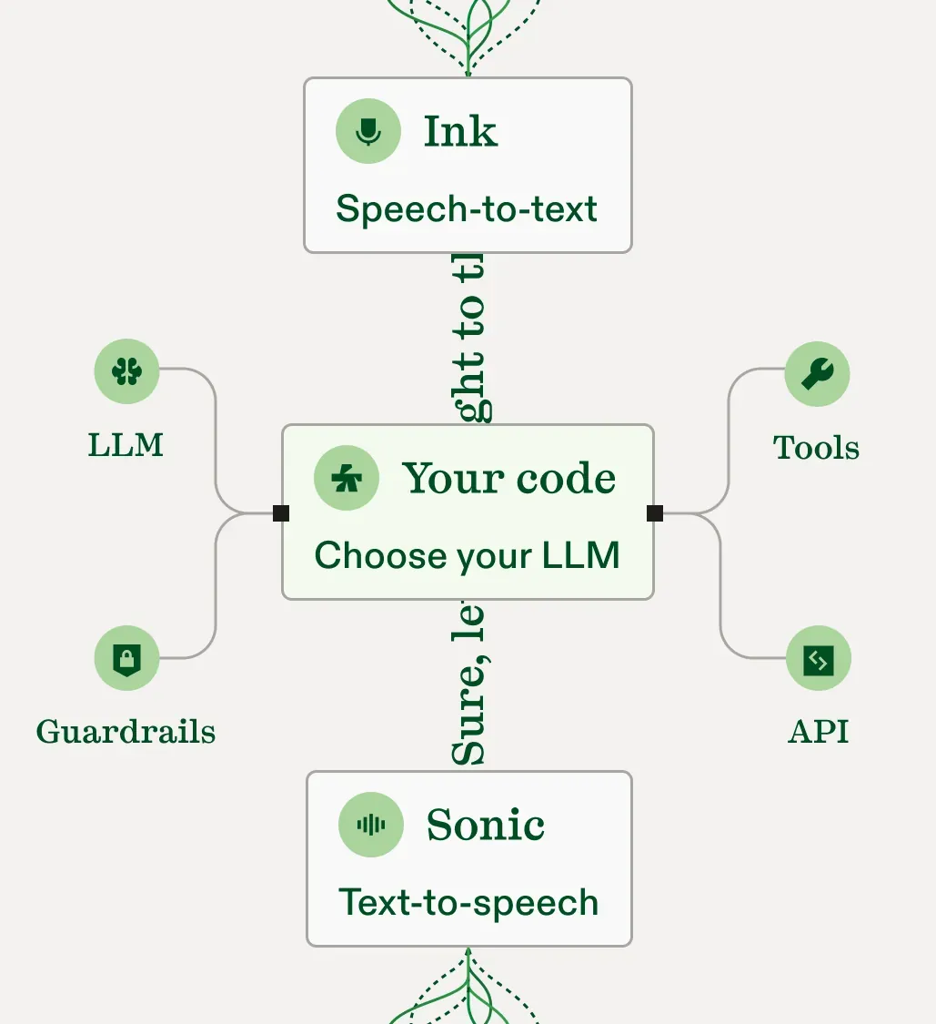 Line voice agent platform interface