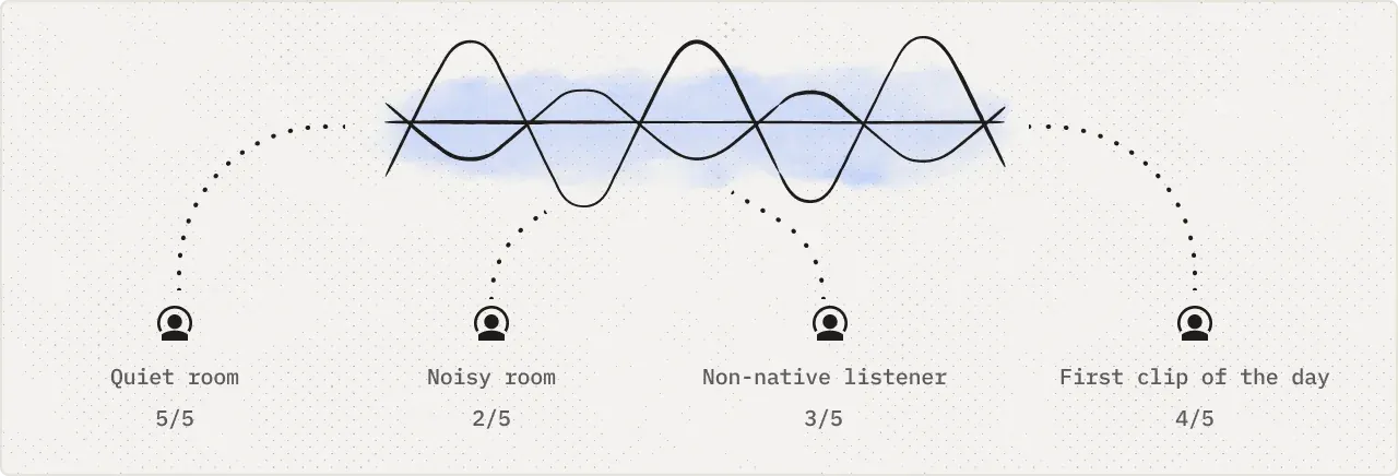 One waveform with four listeners scoring it differently: quiet room 5/5, noisy room 2/5, non-native listener 3/5, first clip of the day 4/5