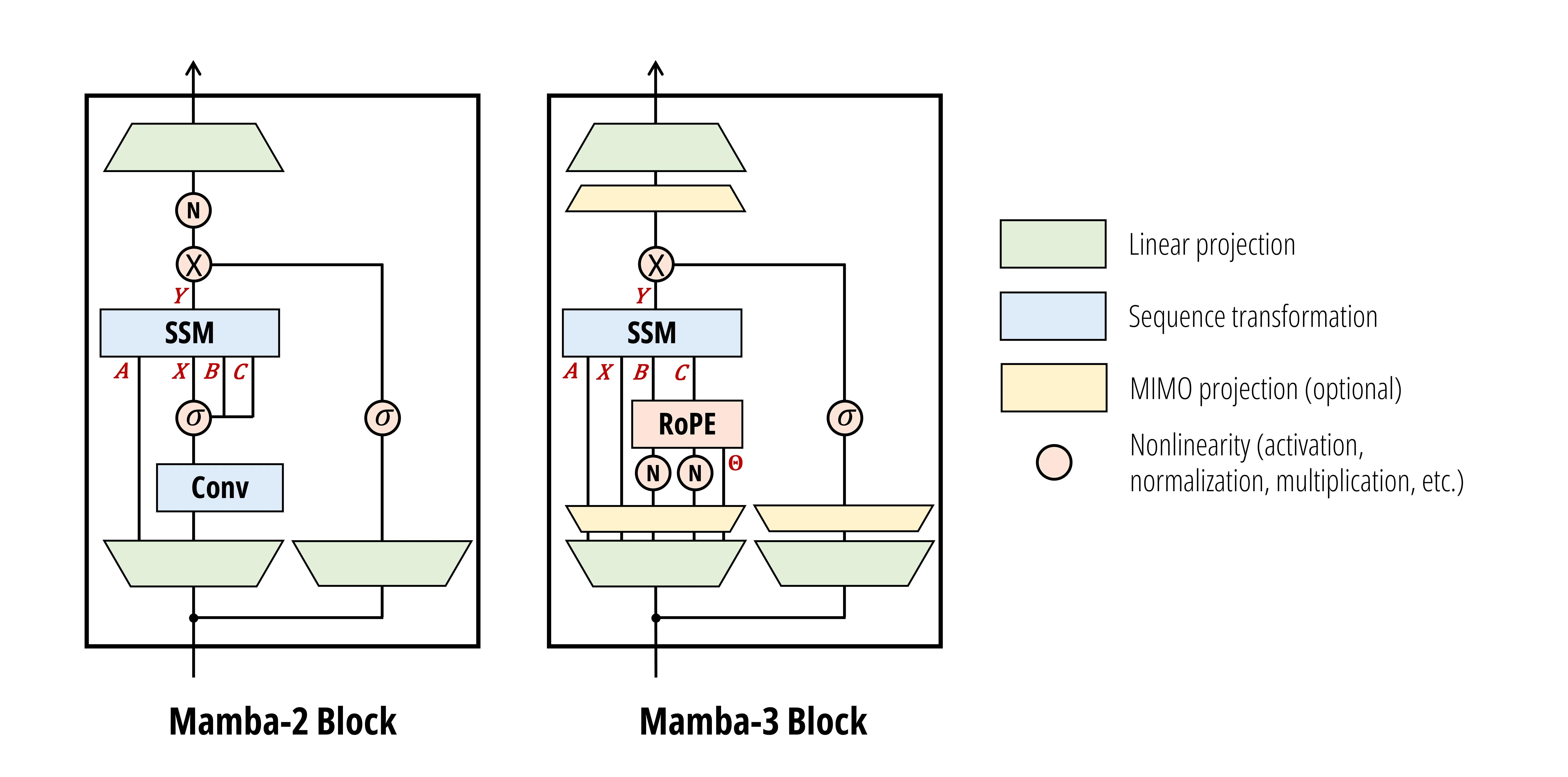 Schéma d'une couche Mamba-3