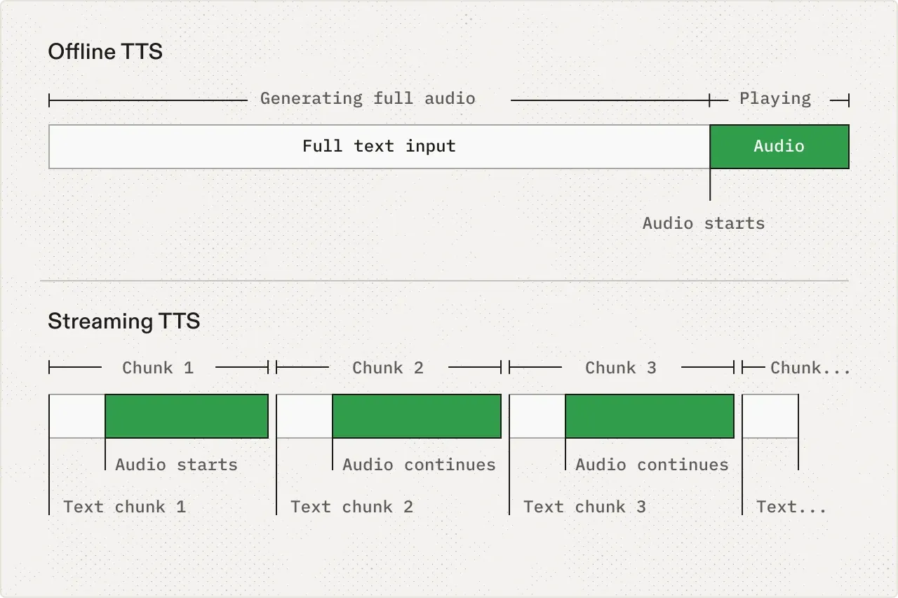 Two timelines. Offline TTS spends the whole bar generating from the full text input, and the audio only starts once that finishes. Streaming TTS splits the same text into chunk 1, chunk 2, and chunk 3, and audio starts partway into the first chunk then continues through the later ones while they are still arriving