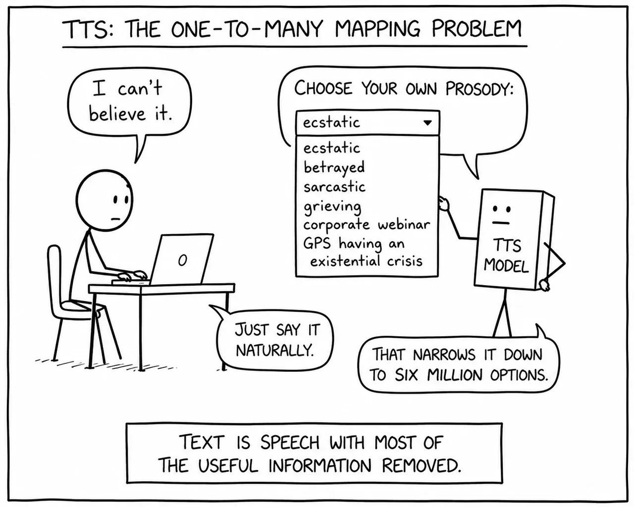 A person types “I can’t believe it” and tells a TTS model to just say it naturally; the model offers a prosody dropdown listing ecstatic, betrayed, sarcastic, grieving, corporate webinar, and GPS having an existential crisis, then says that narrows it down to six million options