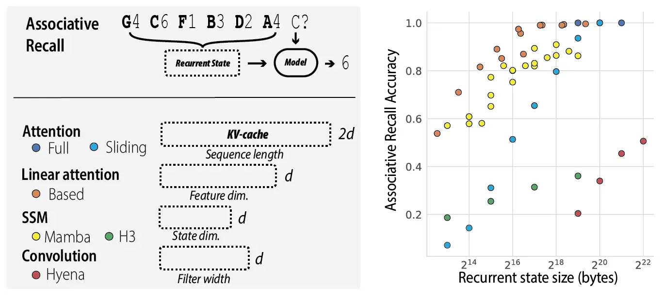 Based: modelos de linguagem simples com atenção linear equilibram recuperação e vazão