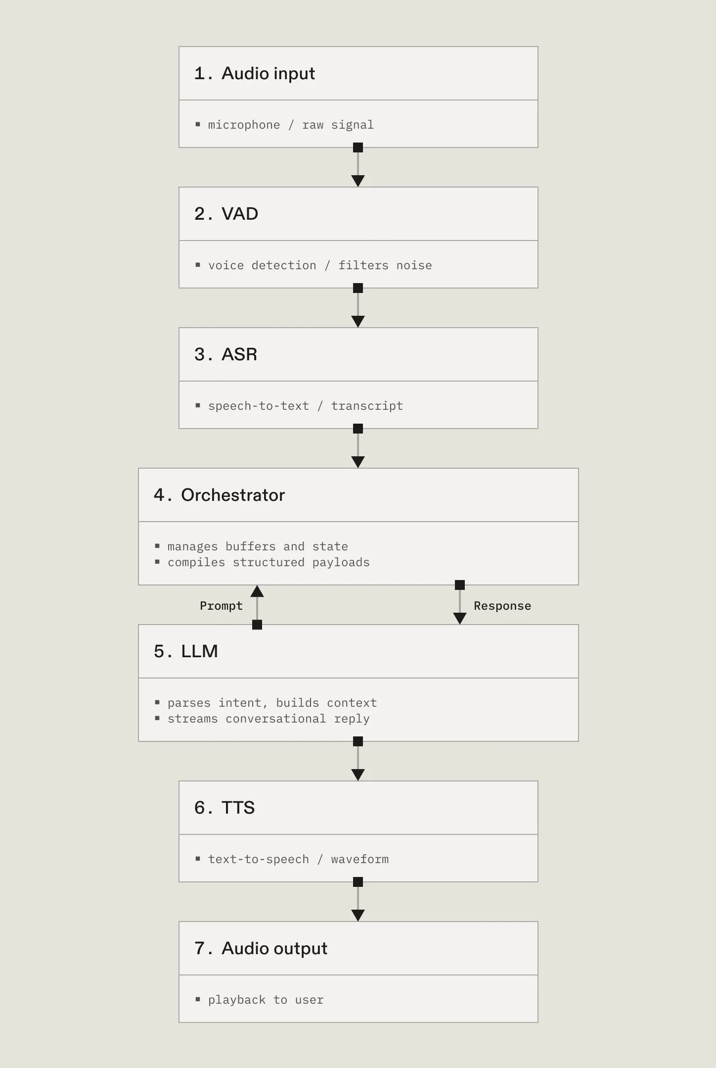 AI Voice Agent Pipeline